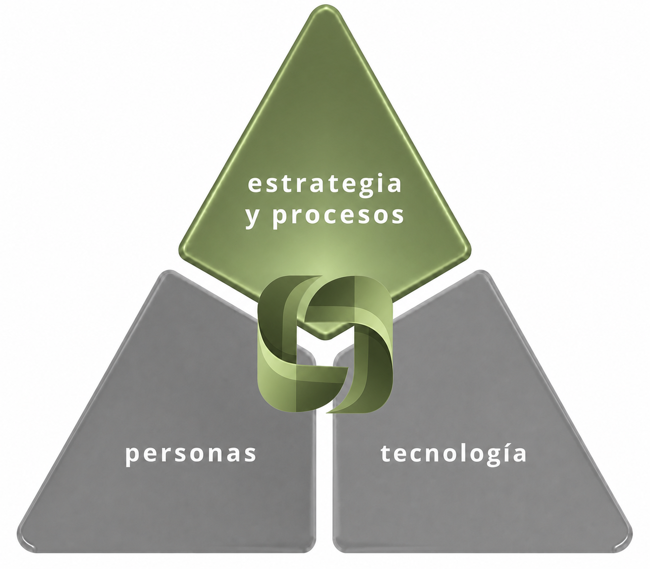 Diagrama de los 3 pilares de Consultoría: estrategia y procesos —destacado en verde—, personas y tecnología